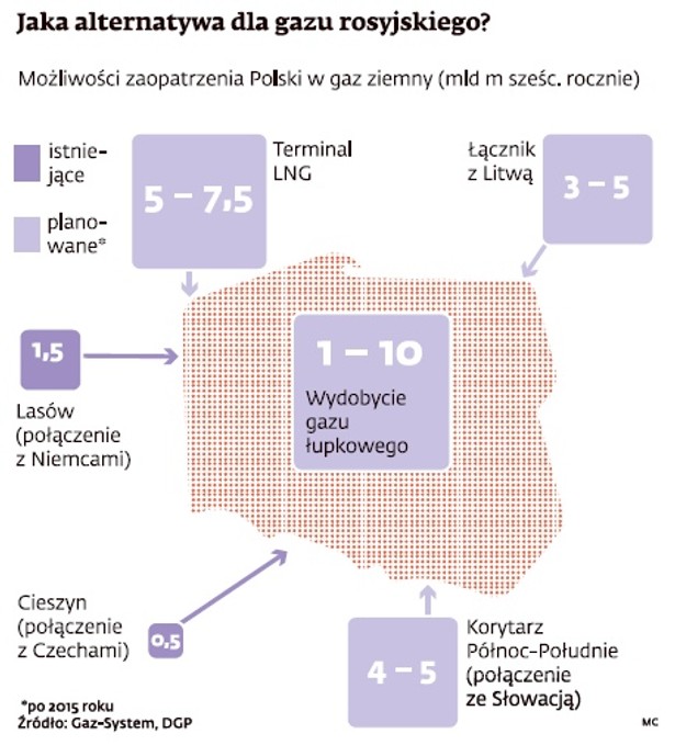 Jak alternatywa dla rosyjskiego gazu?