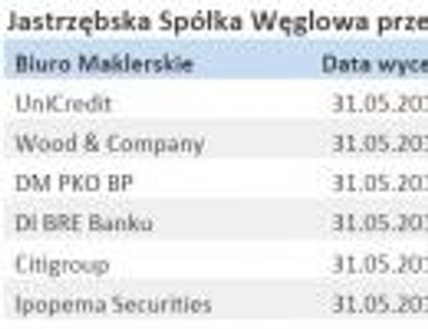 Wycena akcji JSW