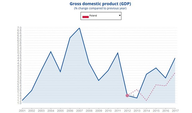 Statystyczny portret gospodarki Polski i UE od 2000 r. Sprawdź się w interaktywnym teście Eurostatu