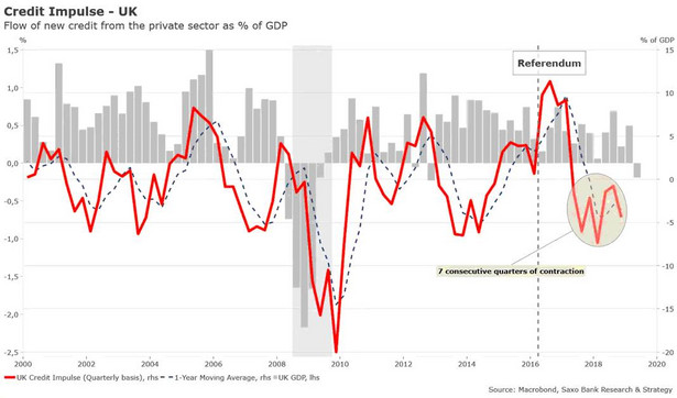 Impuls kredytowy - Wielka Brytania, źródło - Saxo Bank