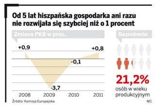 Hiszpania idzie na dno, ciągną ją regionalne banki