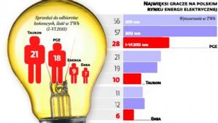 Energa-Operator wprowadza prąd w ofertcie pre-paid