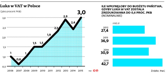 Luka w VAT w Polsce