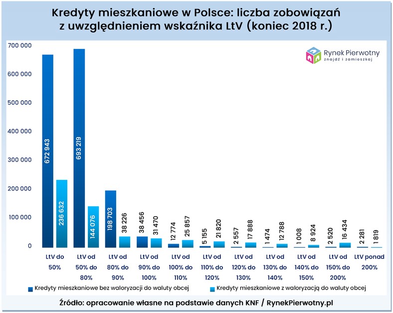 Kredyty mieszkaniowe w Polsce