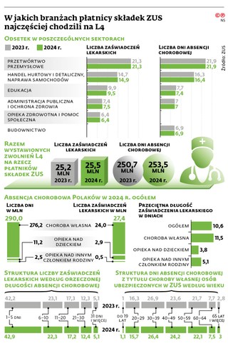 W jakich branżach płatnicy składek ZUS najczęściej chodzili na L4