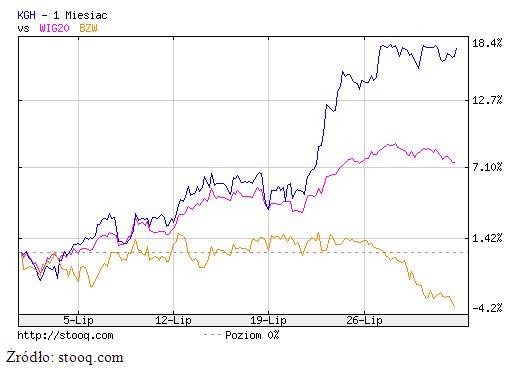 Dzienne zachowanie indeksu WIG20, w konfrontacji z najlepszą i najsłabszą spółką w lipcu
