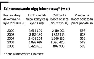 Lepszy dostęp do sieci zwiększa ulgę na internet