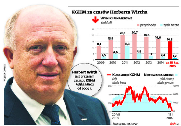 KGHM za czasów Herberta Wirtha