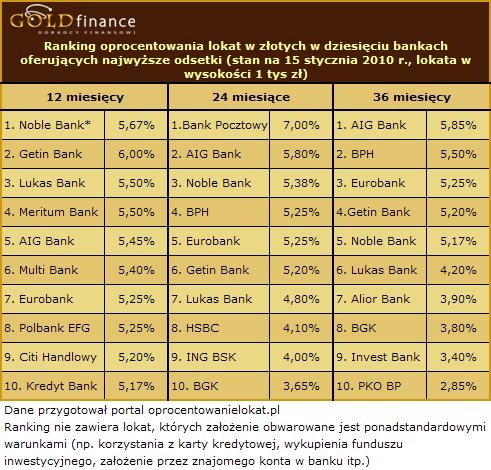 Oprocentowanie lokat w złotych - styczeń 2010 (cz.2)