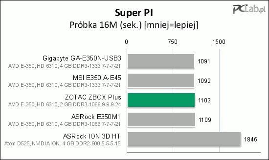 Pomimo nieco wolniejszej pamięci testowany model nie ustępuje rywalom