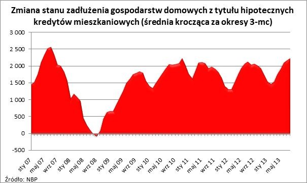 Zmiana stanu zadłużenia gospodarstw domowych z tytułu hipotecznych  kredytów mieszkaniowych (średnia krocząca za okresy 3-mc)