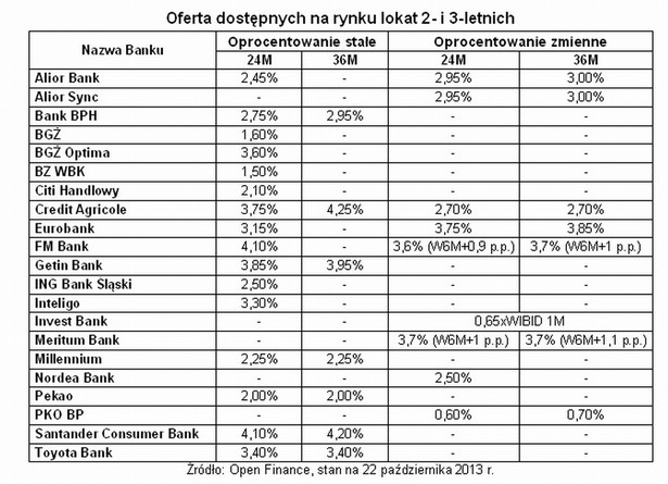 Oferta dostępnych na rynku lokat 2- i 3-letnich