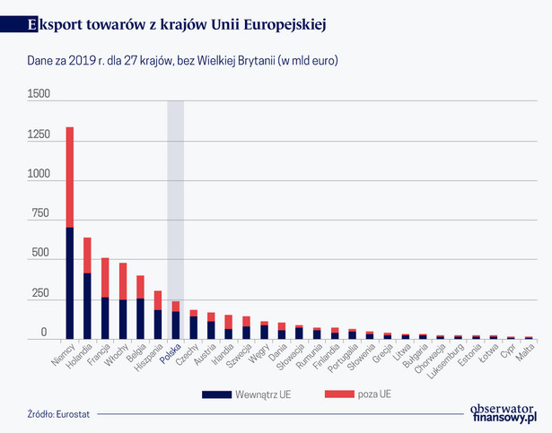 Unijny handel bez Wielkiej Brytanii. Polska awansuje na liście największych eksporterów UE