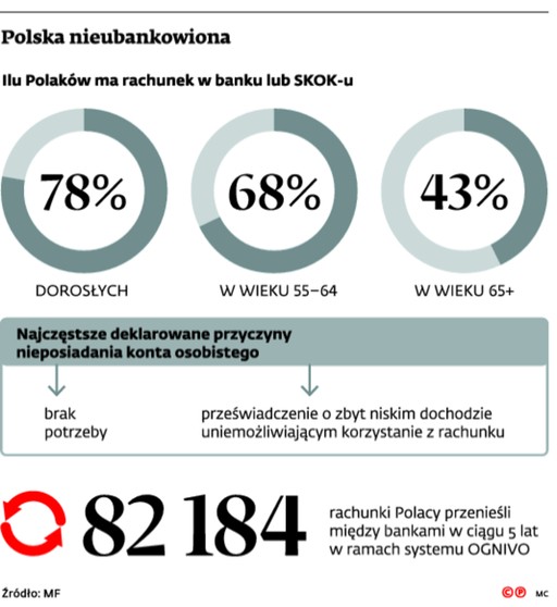 Polska nieubankowiona