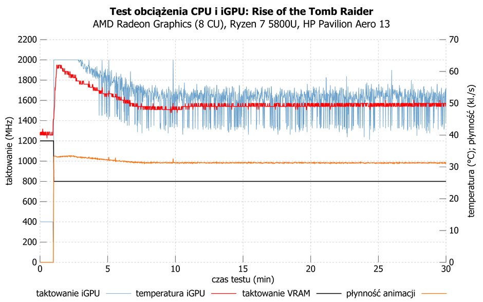 HP Pavilion Aero 13 – działanie iGPU Radeon Graphics (8 CU) podczas długotrwałego grania