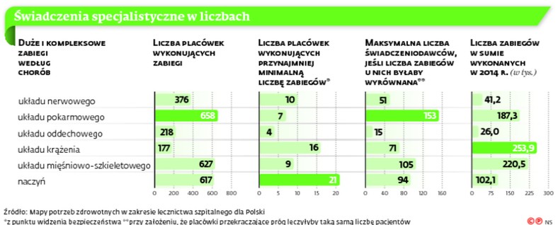 Świadczenia specjalistyczne w liczbach