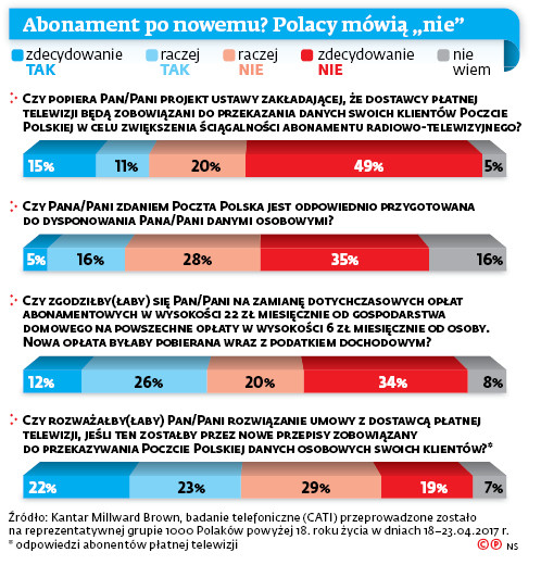 Abonament po nowemu? Polacy mówią „nie”