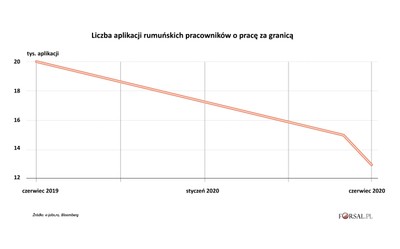 Bogata Europa przestaje kusić Rumunów. Emigranci nie spieszą się z powrotem na Zachód