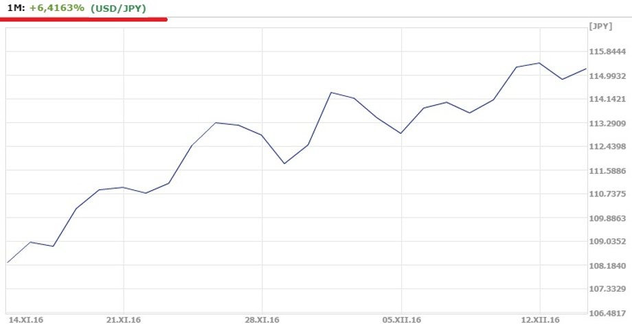 Notowania USD/JPY