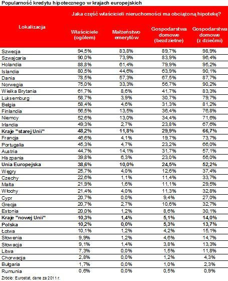 Popularność kredytów hipotecznych w państwach europejskich