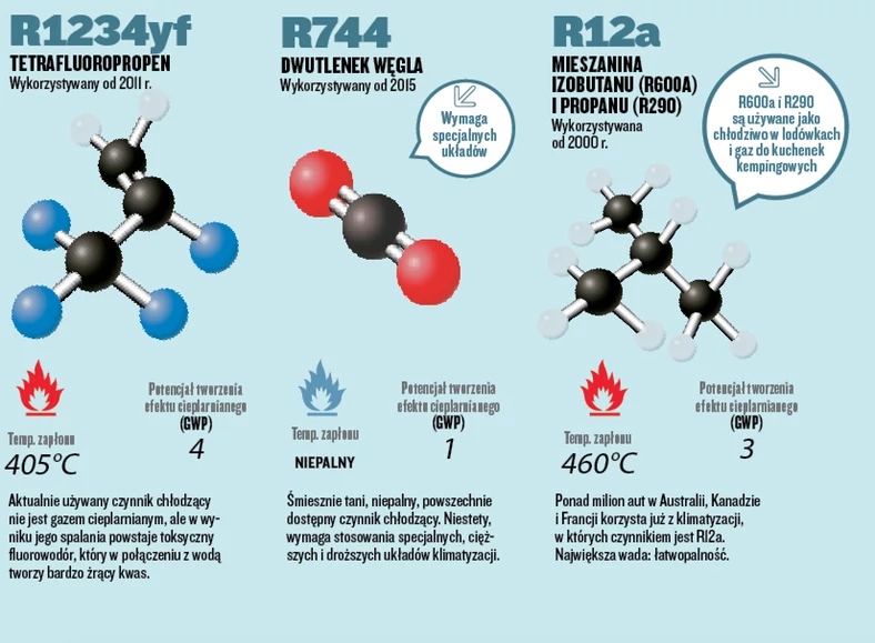 Czynniki do klimatyzacji samochodowych