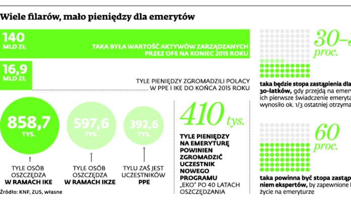 Wiele filarów, mało pieniędzy dla emerytów