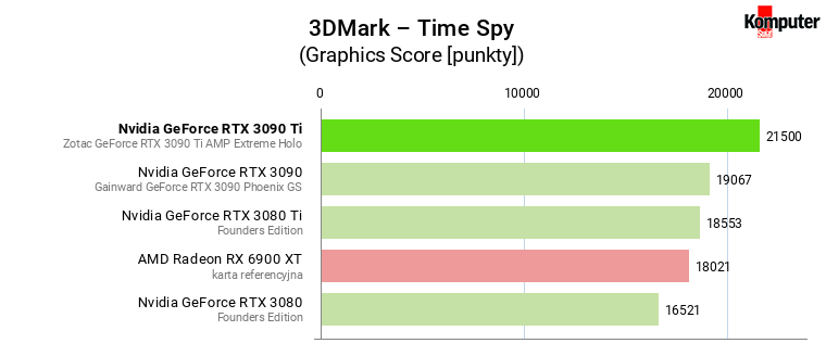 Nvidia GeForce RTX 3090 Ti – 3DMark – Time Spy