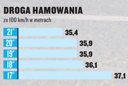 Im Wieksze Kola I Szersze Opony Tym Lepsze Prowadzenie Nasz Test Jedno Auto Piec Rozmiarow Kol Od 17 Do 21 Cali