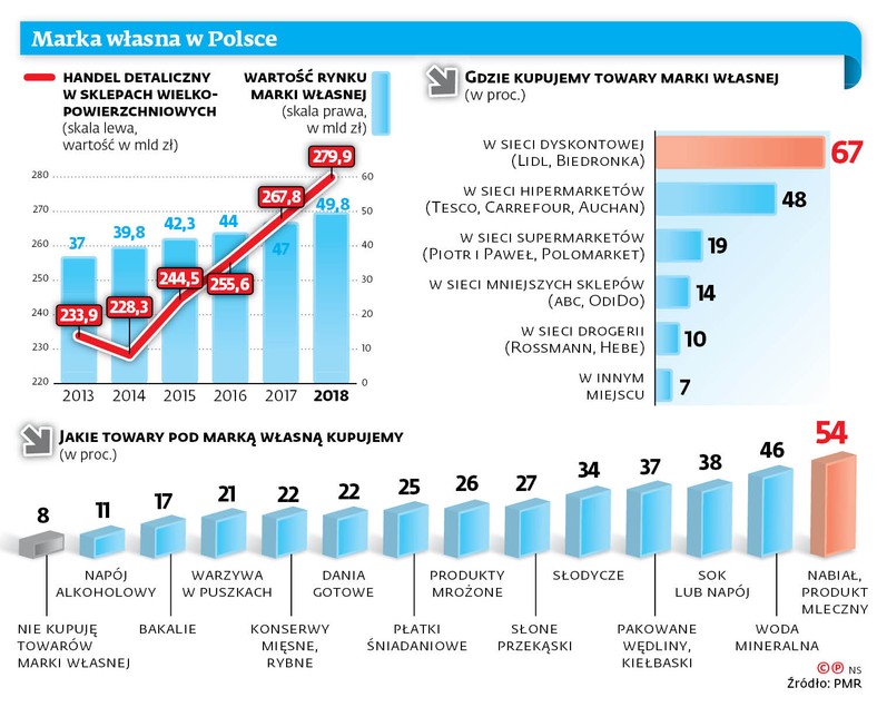 Marka własna w Polsce