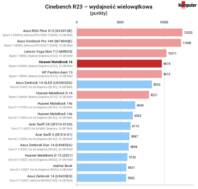 Huawei MateBook 16 – Cinebench R23 – wydajność wielowątkowa