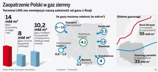 Unii nie podoba się polski kontrakt gazowy z Rosją