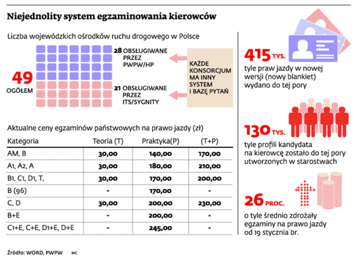 Niejednolity system egzaminowania kierowców