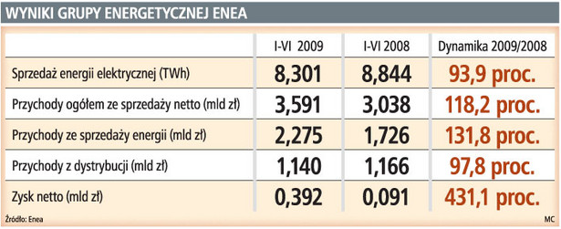Wyniki grupy energetycznej ENEA