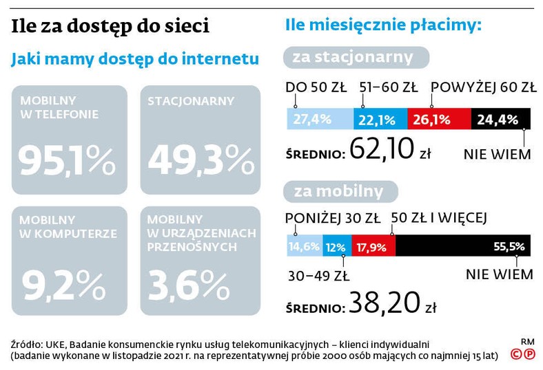 Ile za dostęp do sieci