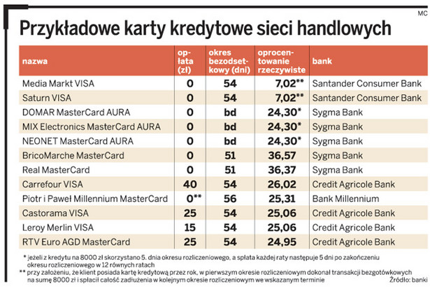 Przykładowe karty kredytowe sieci handlowych