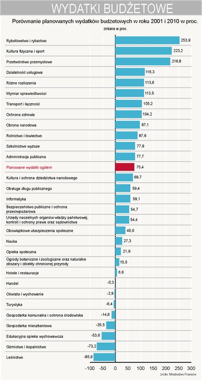 Procentowy wzrost wydatków budżetowych na określone sektory między 2001 a 2010 rokiem