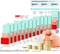 Składki emerytalne: OFE wygrywają z ZUS. Na razie