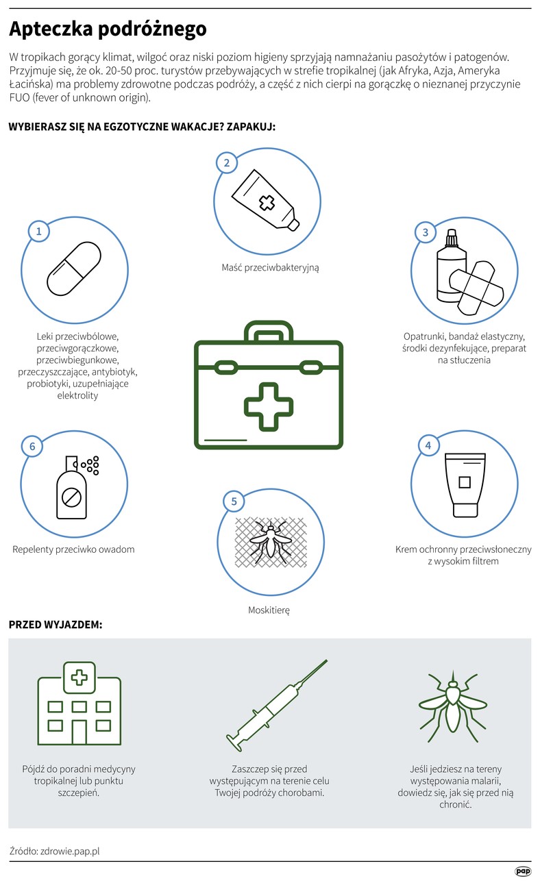 Uzasadnij Konieczność Systematycznego Sprawdzania Zawartości Domowej Apteczki Apteczka podróżnego. Co warto spakować? [INFOGRAFIKA] - Podróże