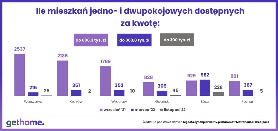 Drastycznie spadła liczba mieszkań dostępnych w przystępnych cenach, dla osób, które chciałyby skorzystać z rządowej pomocy.