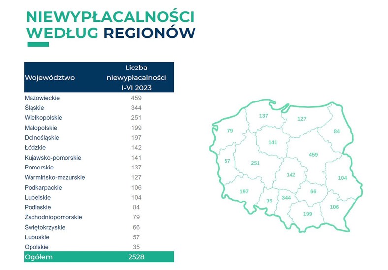 Niewypłacalność firm według regionów - Źródło: Coface