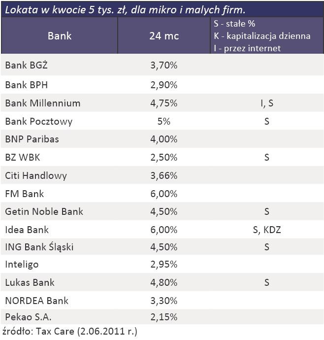 Lokaty na 24 miesiące dla mikro i małych firm – oferta banków z czerwca 2011 r.