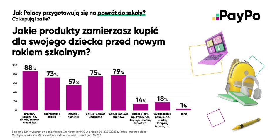 Co rodzice kupują przed początkiem roku szkolnego