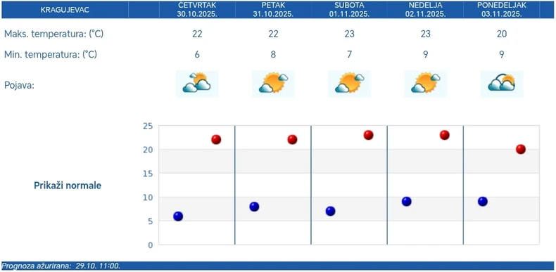 Do ponedeljka pretežno sunčano i toplo u Kragujevcu