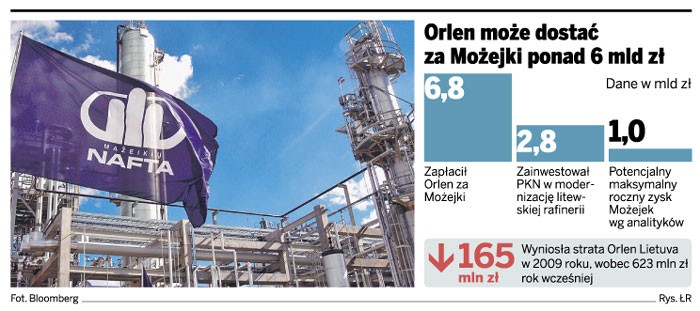 Orlen może dostać za Możejki ponad 6 mld zł