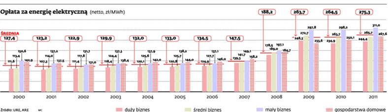 Połata za energię elektryczną