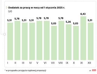 Dodatek za pracę w nocy od 1 stycznia 2025 r.