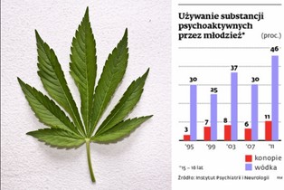 Młodzi marihuanę zapijają wódką: co piąty nastolatek pali skręty