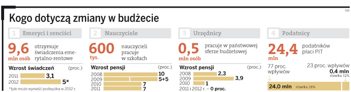 Kogo dotyczą zmiany w budżecie