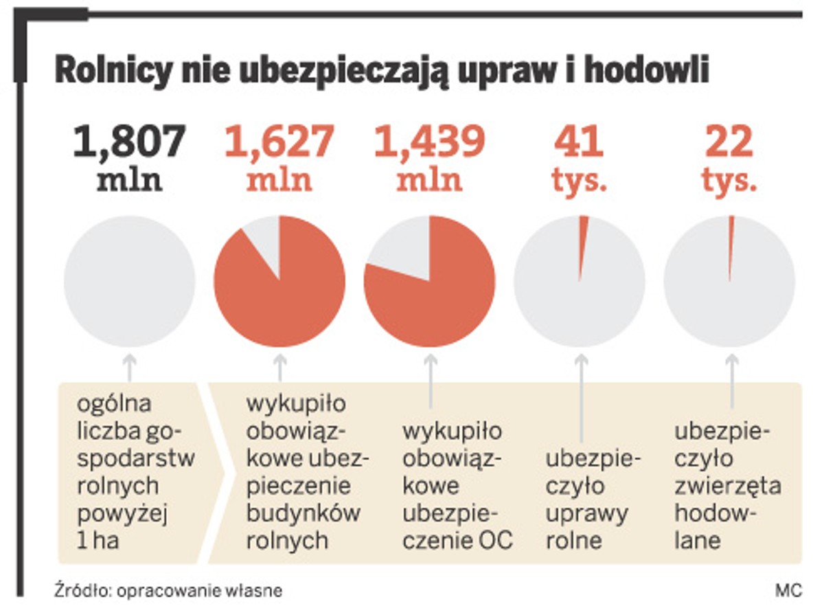Rolnicy nie ubezpieczają upraw i hodowli