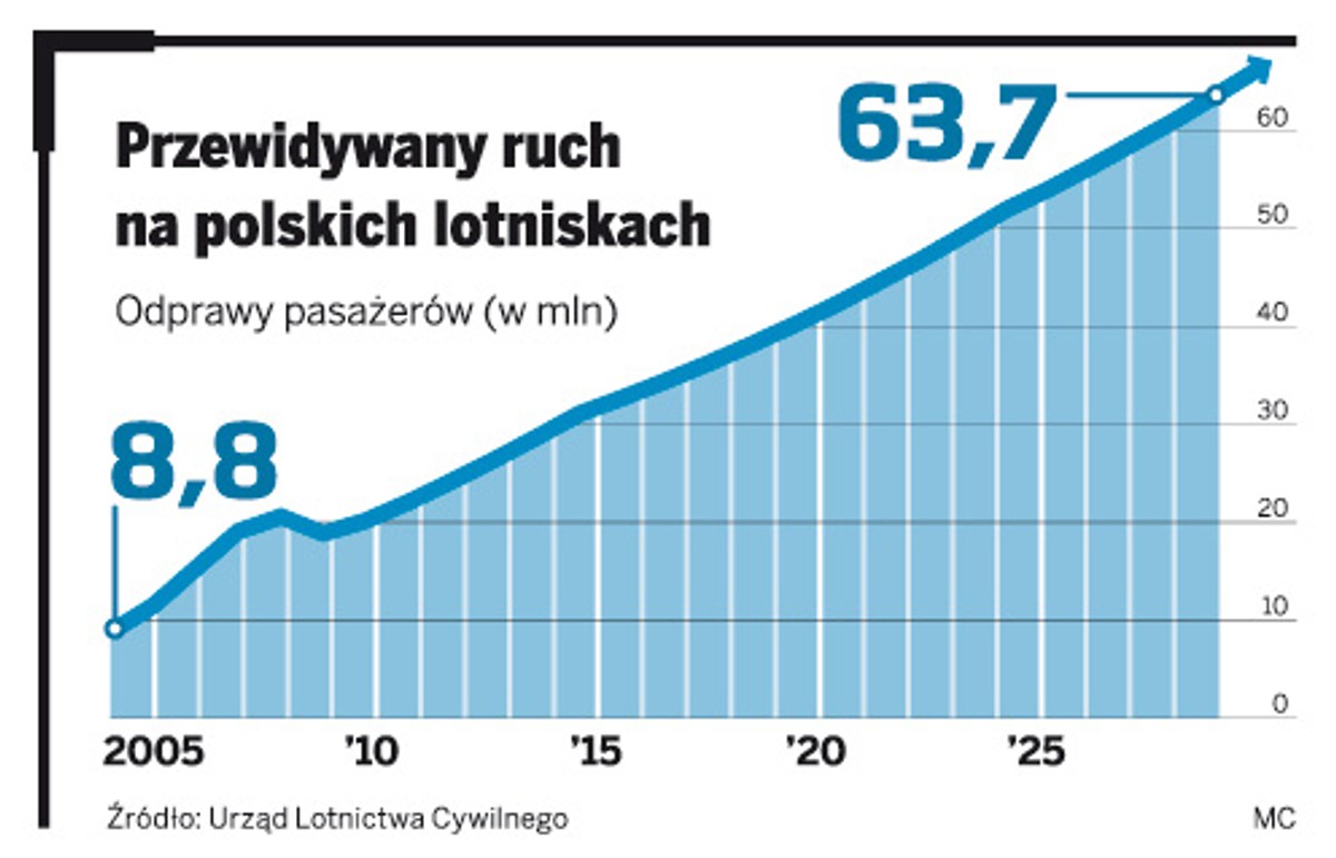 Przewidywany ruch na polskich lotniskach